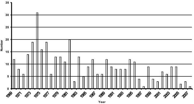 Number of reported cave diving deaths by year