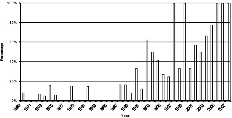 Proportion of cave diving deaths by trained divers, by year.